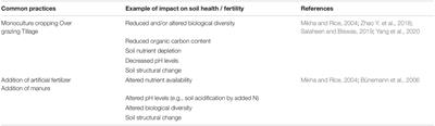 The Fate of Foodborne Pathogens in Manure Treated Soil